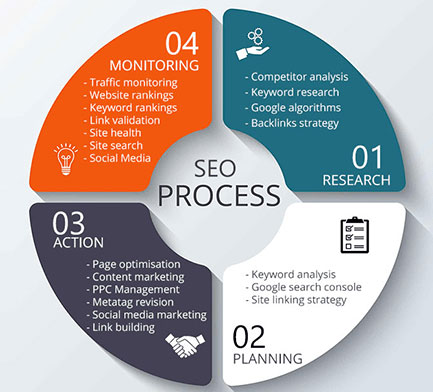 SEO Services in Delhi enhances your website ranking amazingly well!